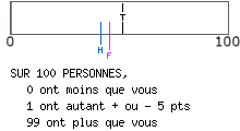 calcul de type anxieux