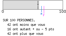 calcul de type anxieux