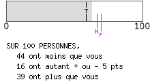 calcul de type anxieux